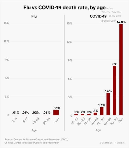 flu vs. covid-19 death rates by age