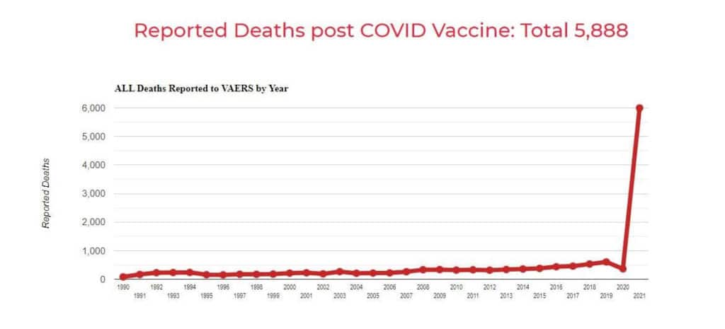 CDC VAERS data show more vaccine-related deaths in 2021 than entire history of reporting since 1990