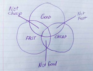 graphic of the project management triangle