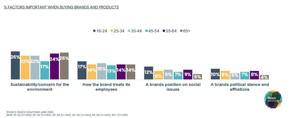 Chart showing how few consumers seem to care about brands' positions on social and political issues